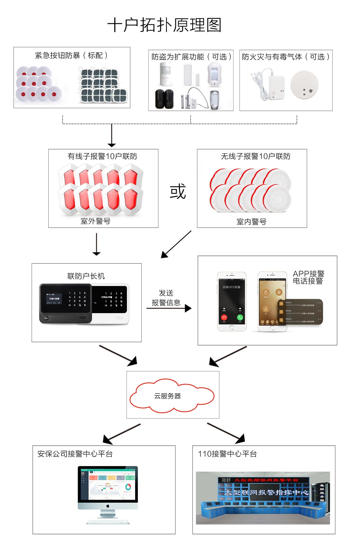 十戶聯(lián)防報警系統(tǒng)