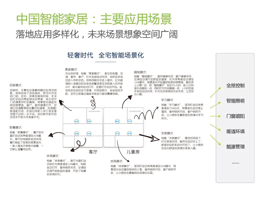 智能家居控制系統(tǒng)