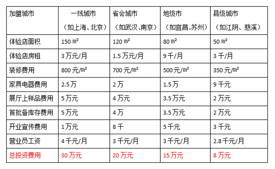 全屋智能家居體驗店