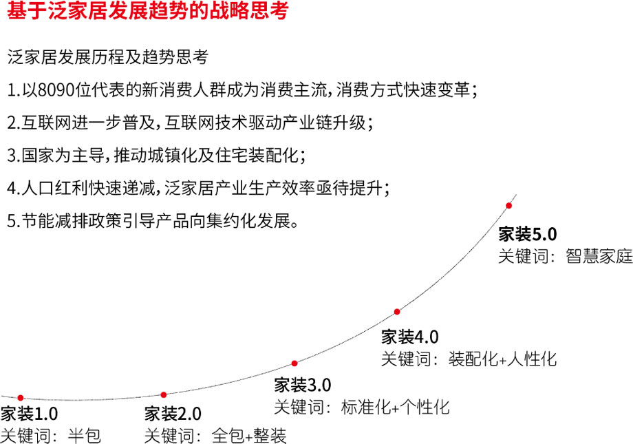 智能家裝