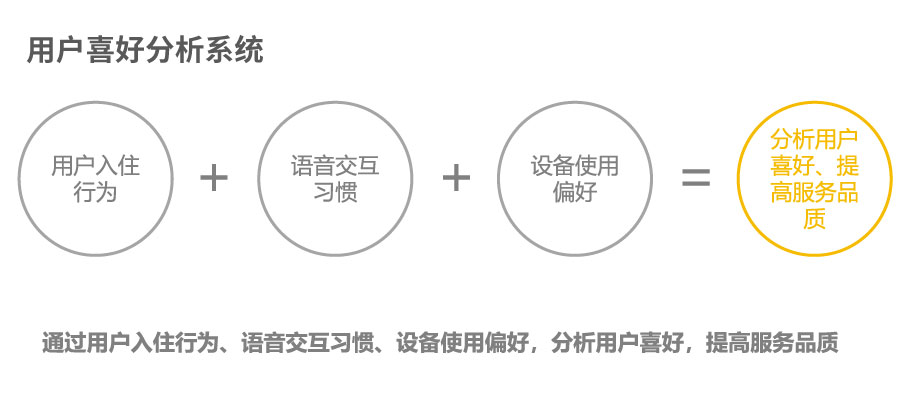 用戶喜好分析系統(tǒng)