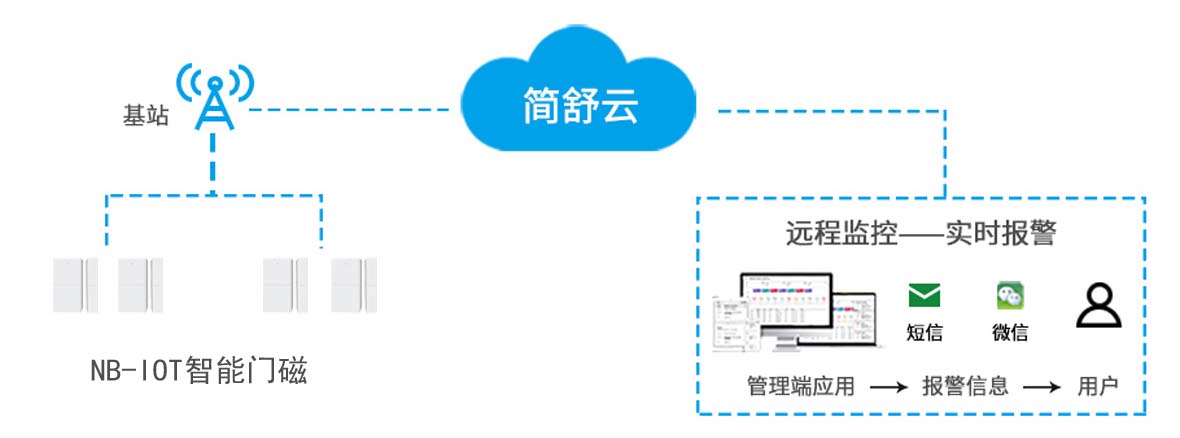 NB-IOT智能門磁接警系統(tǒng)